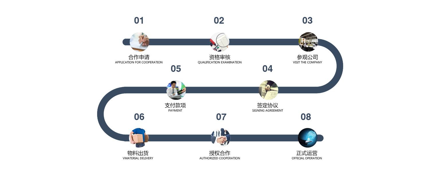 小Q社區|合作代理|合作流程