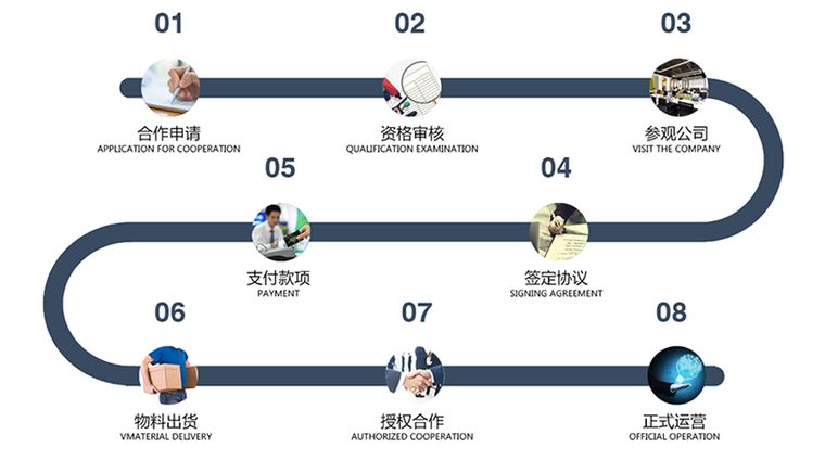 小Q社區|合作代理|合作流程